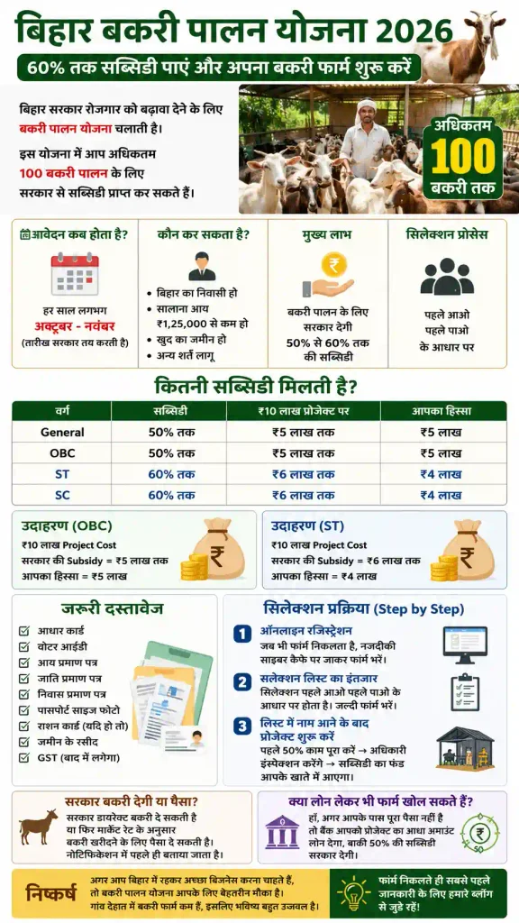 Bihar Bakari Palan Yojana